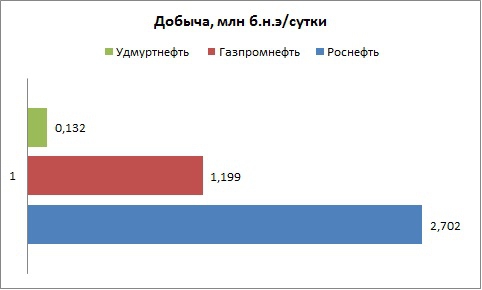 Удмуртнефть. Отчётность за 2012 год. РСБУ.