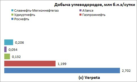 Славнефть-Мегионнефтегаз. Отчётность за 2012 год, РСБУ