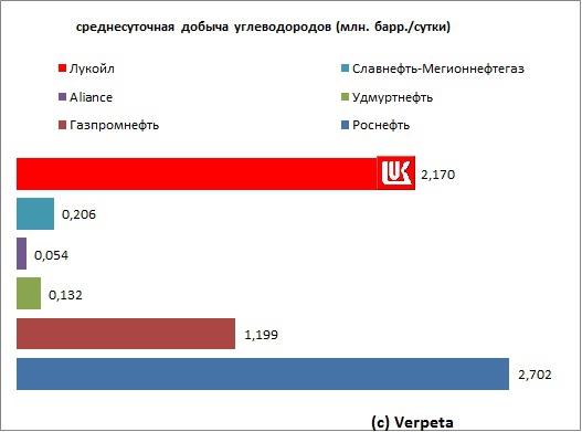 Лукойл. Отчётность за 2012 год