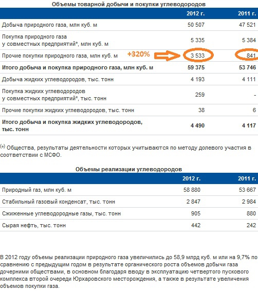 Новатэк. Отчётность за 2012 по МСФО