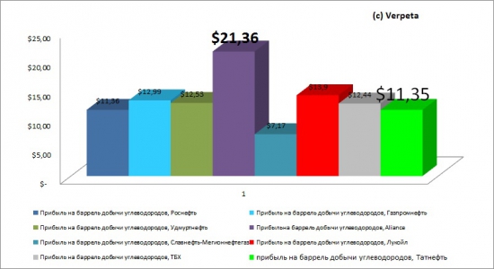 Стабильная Татнефть, анализ отчётности за 2012 год по МСФО