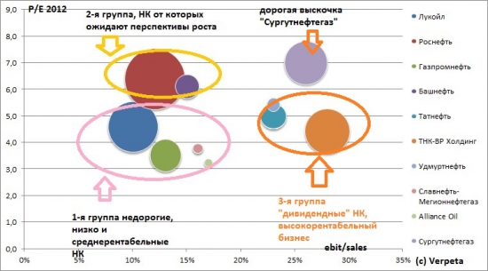 Сургутнефтегаз, отчётность за 2012 год, РСБУ + выводы по сектору