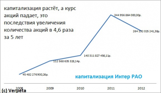 Энергетика РФ. Выбираем объекты для инвестирования Часть 8. Энергохолдинги - Интер РАО