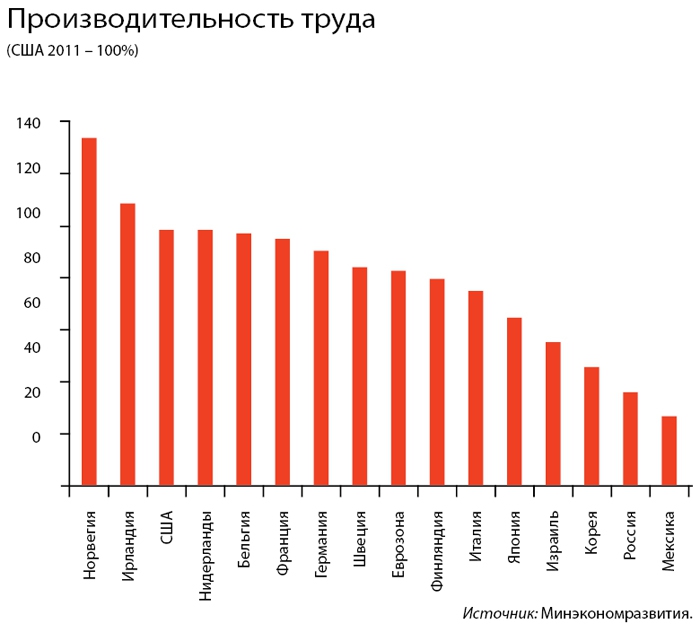 Уровень производительности