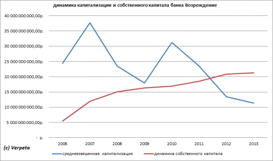 Невозрождённое "Возрождение". Результаты первого полугодия 2013 года банка "Возрождение"