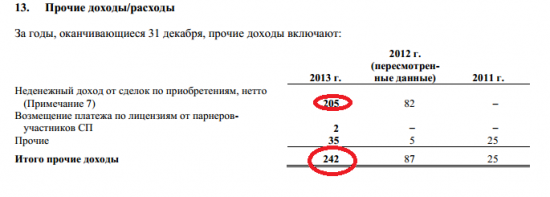 Роснефть. Анализ отчётности за 2013 год. Финансовые и производственные результаты