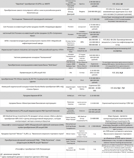 Самые заметные сделки на рынке M&A c участием рос активов в 2013 году