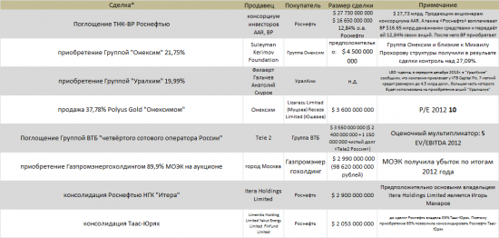 Самые заметные сделки на рынке M&A c участием рос активов в 2013 году