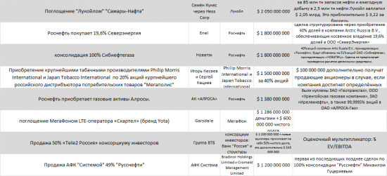 Самые заметные сделки на рынке M&A c участием рос активов в 2013 году