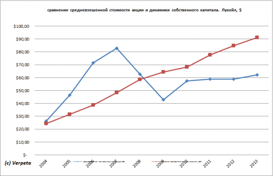 Лукойл - Ва-банк Алекперова или лукошко в этом году полно разочарований. Отчётность по МСФО за 2013 год