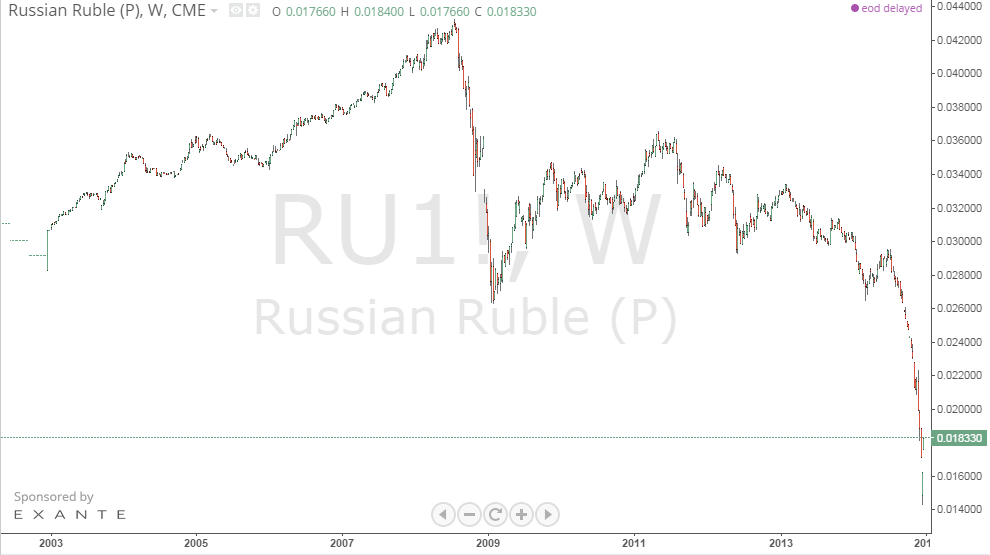 Евро в рубли 2016 год. График евро рубль. График евро к рублю за два года. Динамика изменения рубля к евро за последние 2 года.