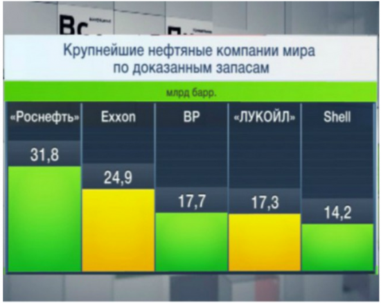 Роснефть удивляет