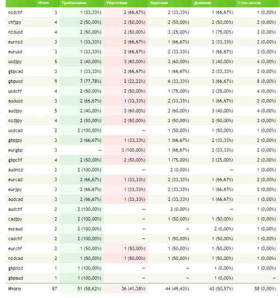 Разоблачение мифа что на Forex высокий риск. Моя торговля за май по 2 счетам.