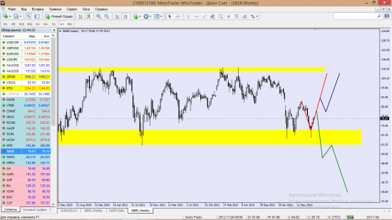 Анализ EURUSD и дневки Сбербанка