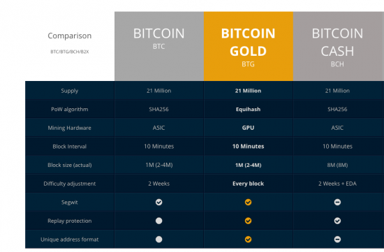 Новый Bitcoin Gold осталось два дня.