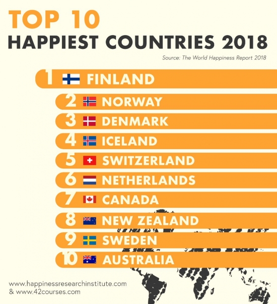Названы самые счастливые страны
