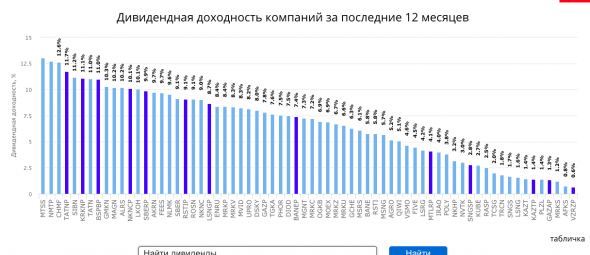 Акции с самыми большими дивидендами в июле.