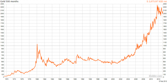 30-летняя история цен на золото в разных валютах.
