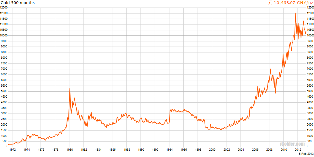 Динамика роста золота с 2000 года в рублях. Исторический график золота. Курс золота график. Графики роста золота. Золото в 2000 году