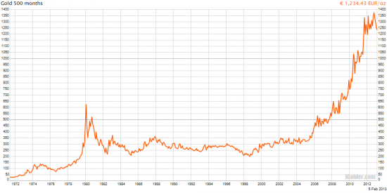 30-летняя история цен на золото в разных валютах.