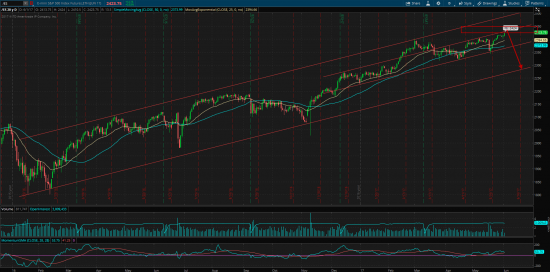 S&P 500, продолжение глобального тренда!