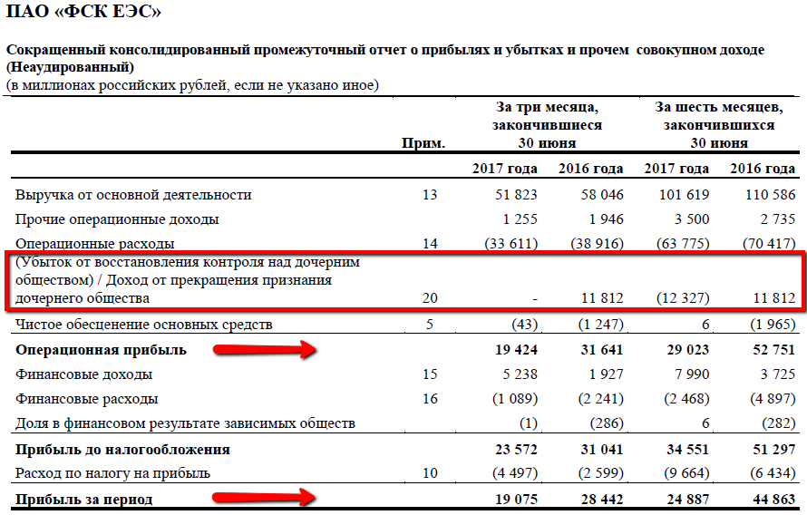 Оплата прибыли