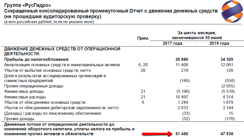 Нетто операции. Операционные доходы нетто. Нетто задолженность. Прочие доходы нетто это. Выручка нетто консолидированная.