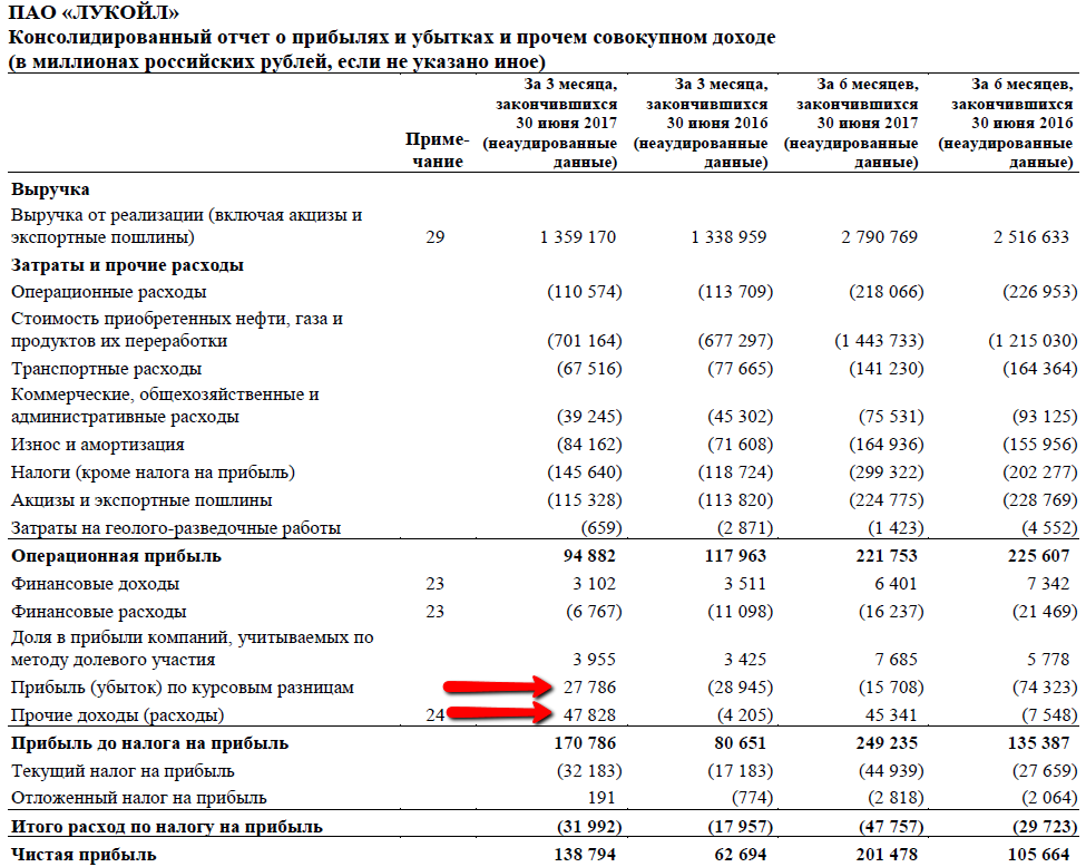 Лукойл прибыль. Доходы компании Лукойл. Консолидированный отчет о прибыли и убытках. Отчет о совокупном доходе. Налоги кроме налога на прибыль
