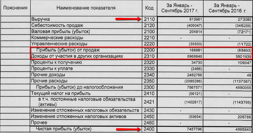 Прибыль от продаж в балансе. Себестоимость в балансе. Себестоимость продукции в балансе. Себестоимость продаж в балансе это. Себестоимость реализации в балансе.