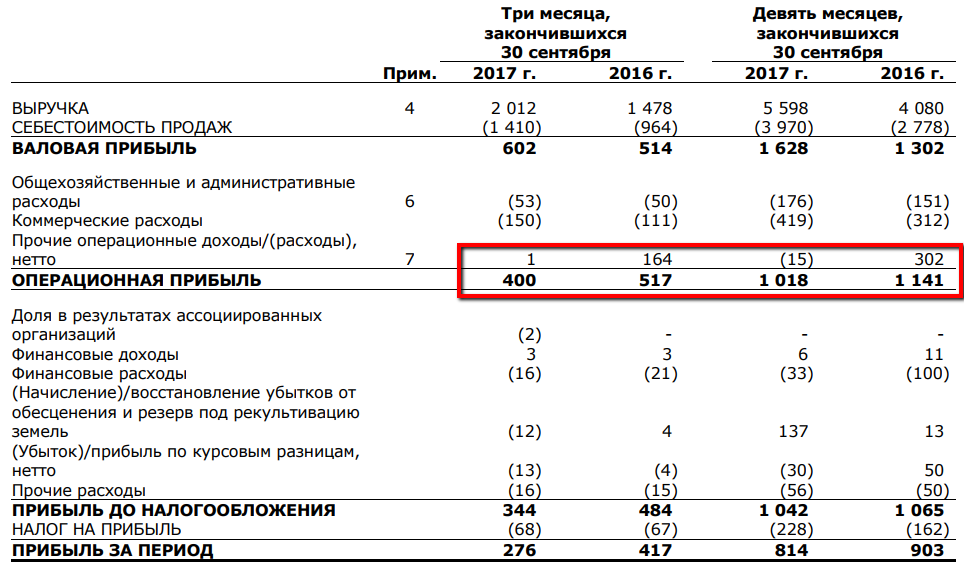 Выручка нетто строка. Валовая Операционная прибыль. Выручка себестоимость Валовая прибыль. Операционная прибыль убыток. Валовая прибыль и прибыль от продаж.