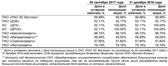 О РусГидро без воды