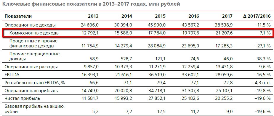 Количественные показатели за 2013 и 2023 годы приведены на рисунках 1,2,3..