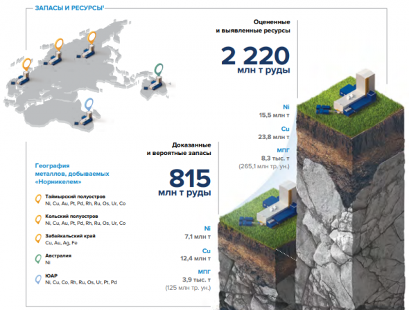 ГМК Норникель (годовой отчет, стратегия, заявления менеджмента)