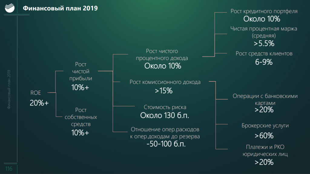 План 2019. 24 Сентября день Аналитика. Аналитика финансов Сбербанк. Типичный день Аналитика.