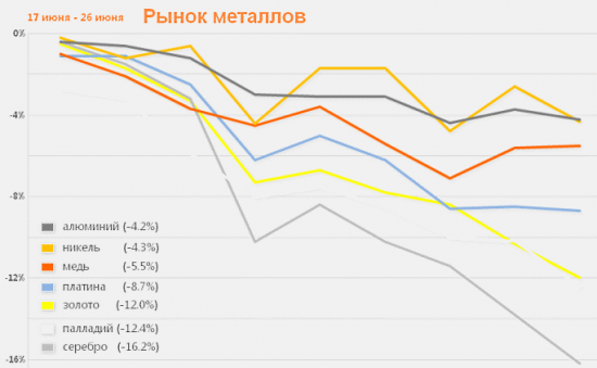 Рынок металлов 17-26 июня