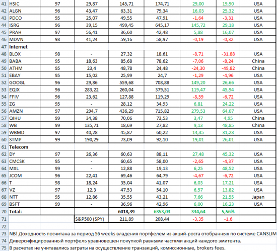 Сравнительный анализ доходности акций роста по системе CANSLIM, сведенных в диверсифицированный портфель с индексом широкого рынка S&P500 (ETF-фонд SPY).