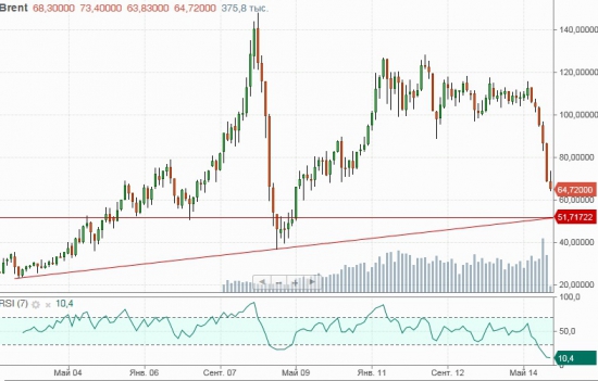 Евро на 70, Нефть на 50