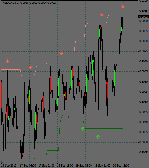 Кандидат на шорт NZD CAD