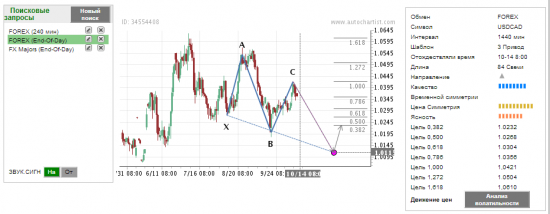 Пара идей для волновиков.  Autochartist