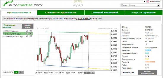 Пара идей для волновиков.  Autochartist