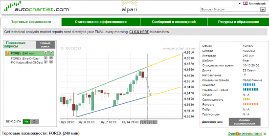 Свежак Autochartist 4-часовик