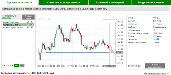 Autochartist - прогнозы которые отработались и неудачные