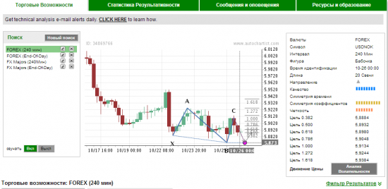 Autochartist 5 сигналов по 4 часам