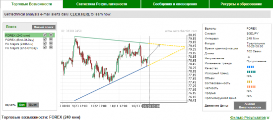 Autochartist 5 сигналов по 4 часам