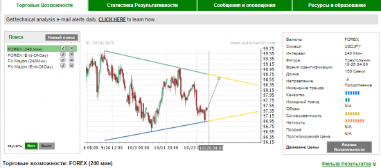 Autochartist 5 сигналов по 4 часам