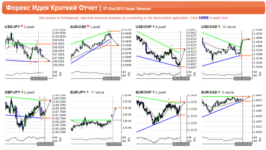 Autochartist торговые идеи по азиатской сессии