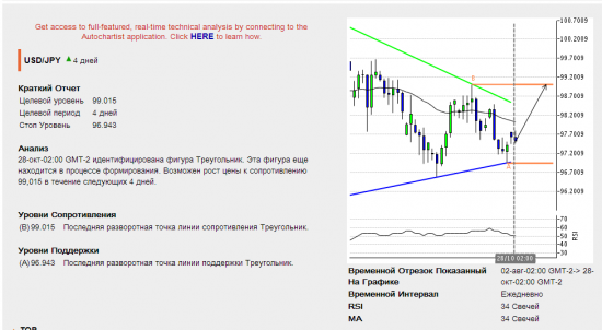 Подарки от Autochartista/ Европейская сессия