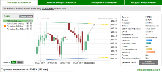 Autochartist 4часа. Свежее