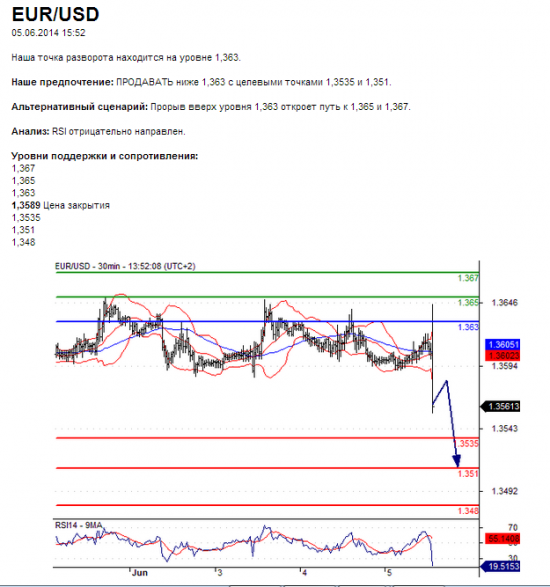 EUR/USD 05.06.2014 15:52