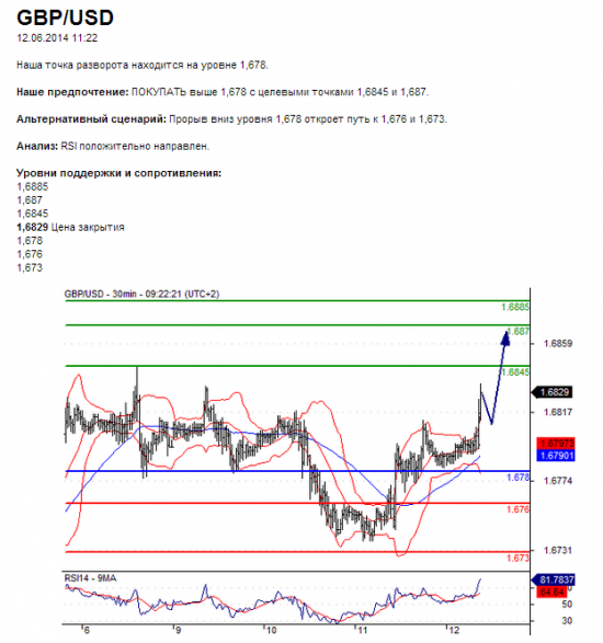 GBP/USD 12.06.2014 11:22